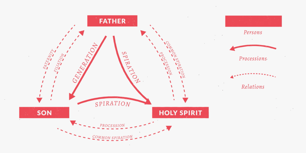 Triune Things The Triune God - Credo Magazine